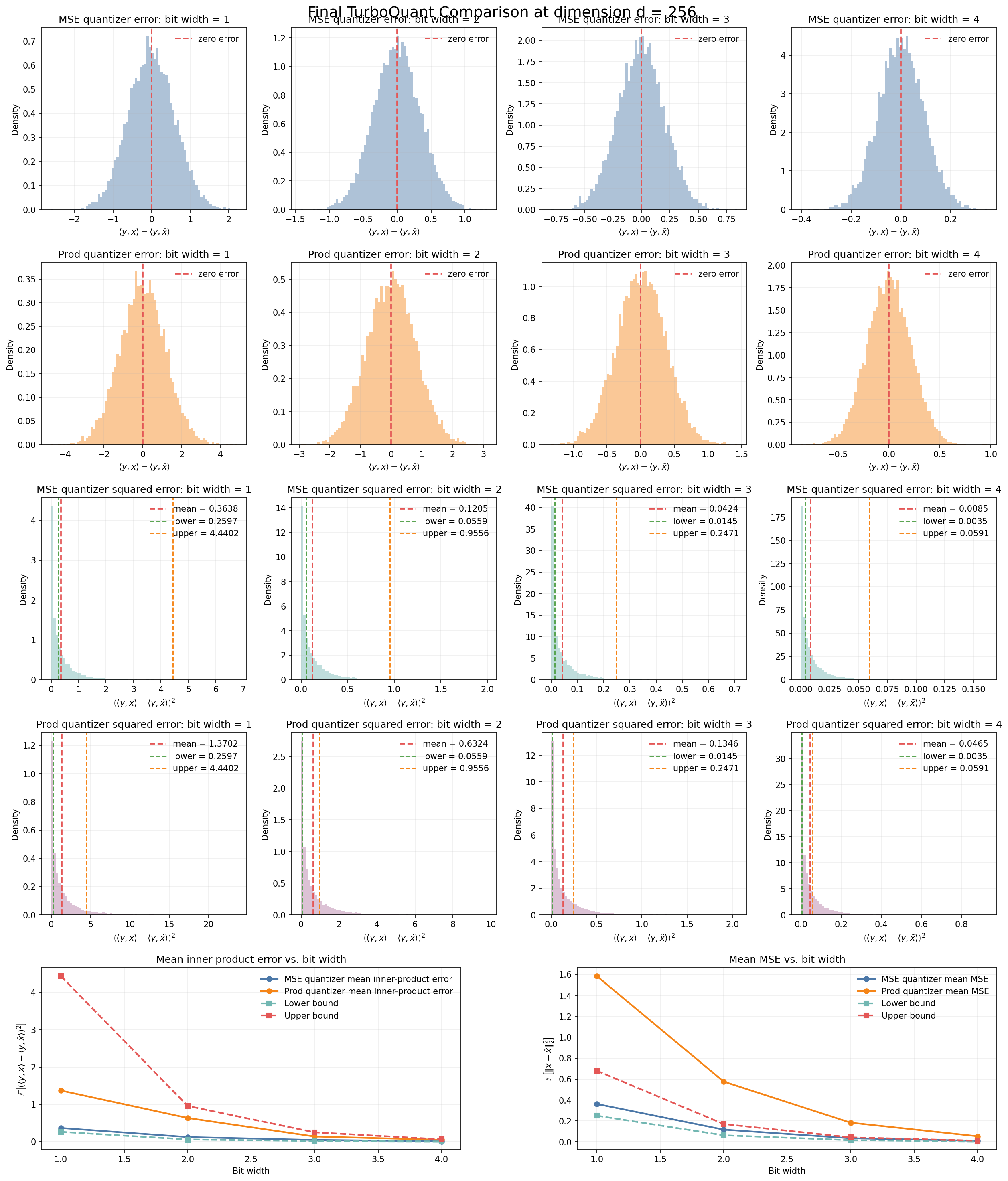 Final TurboQuant comparison