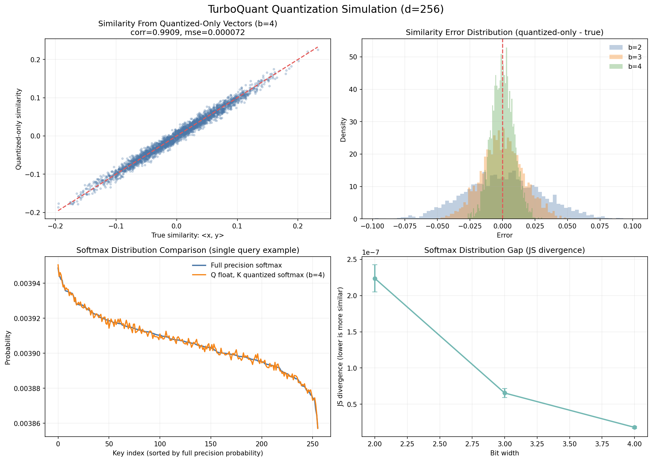Quantized-only similarity and softmax