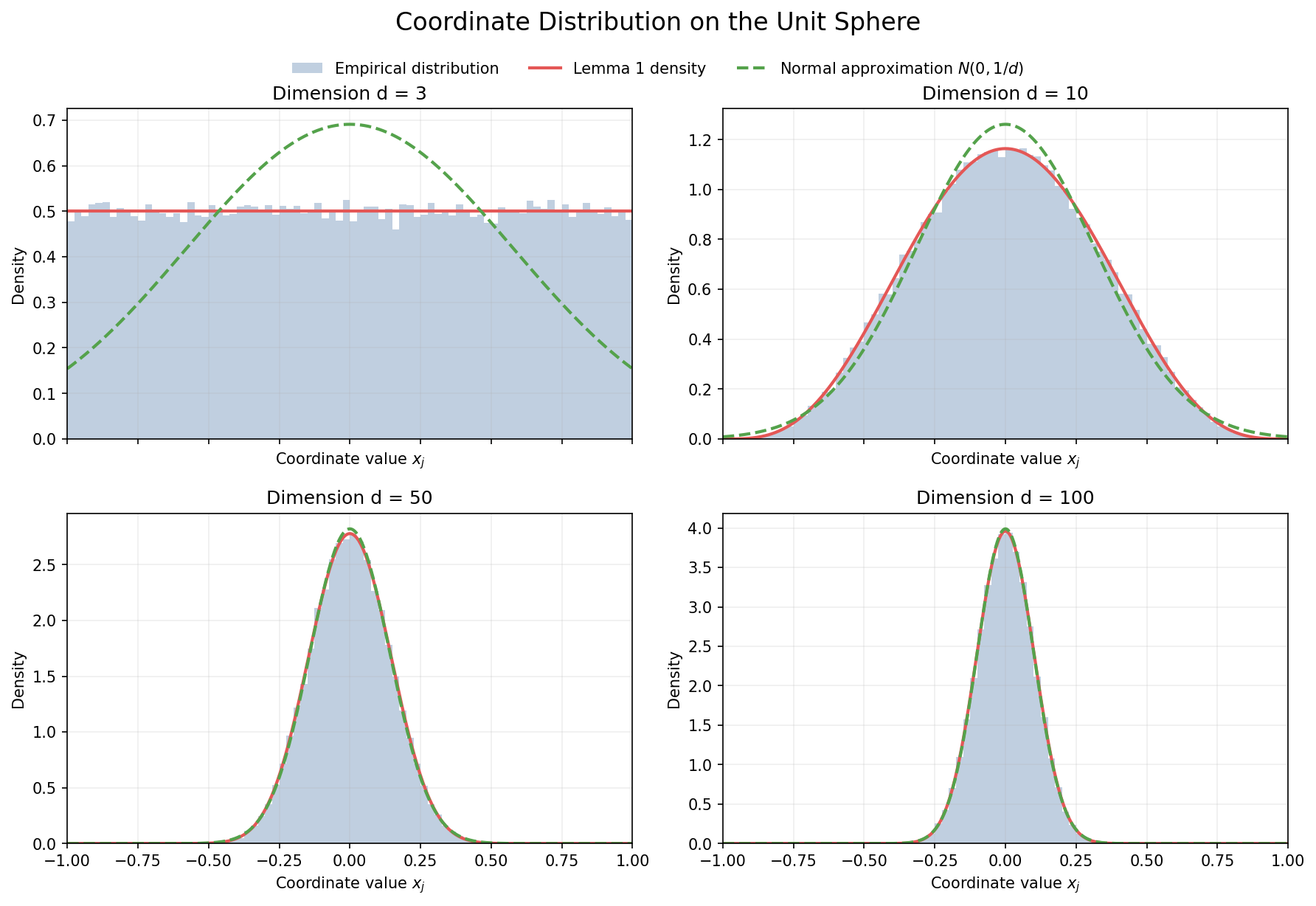 Lemma 1 distribution