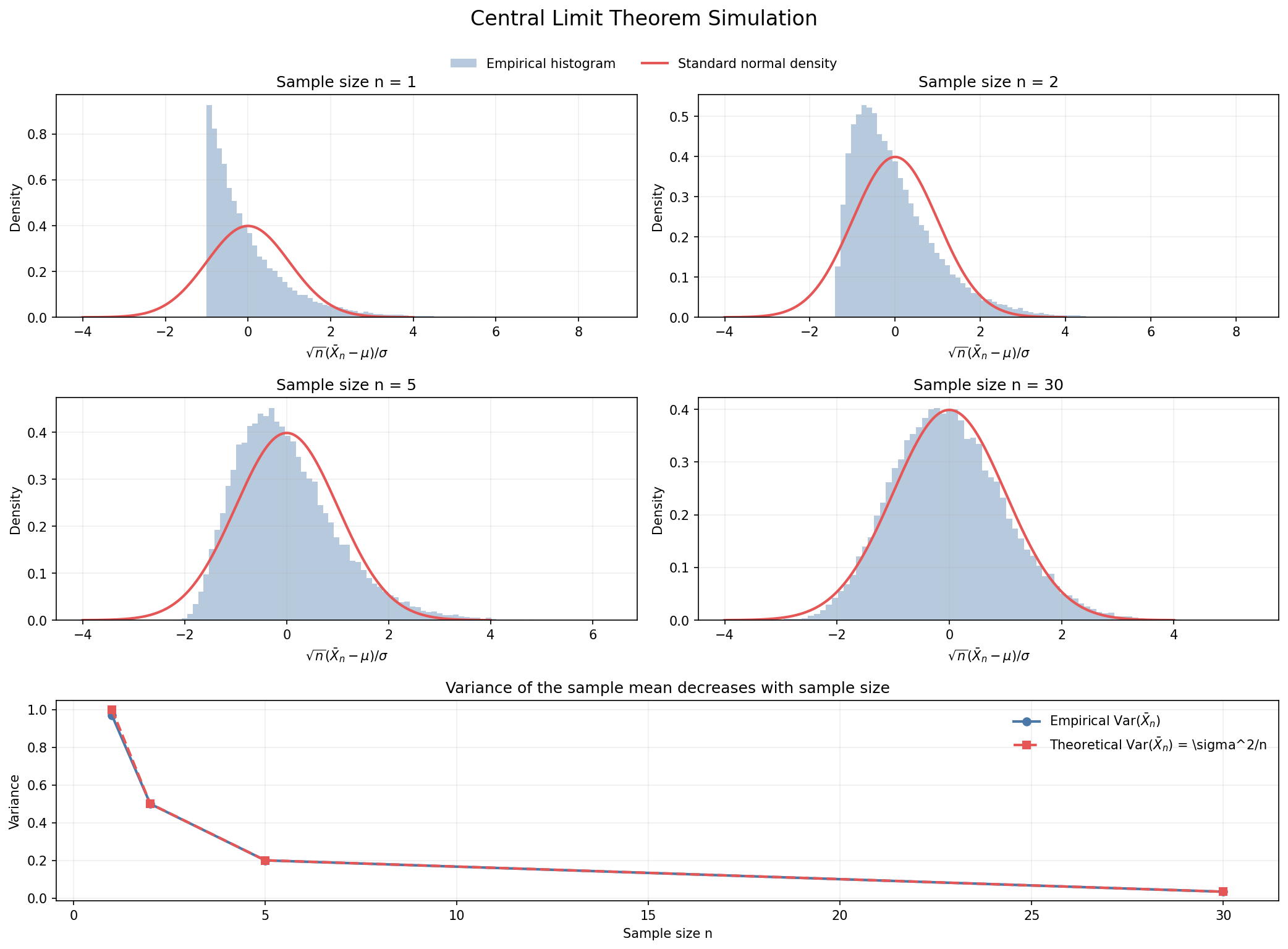 Central limit theorem