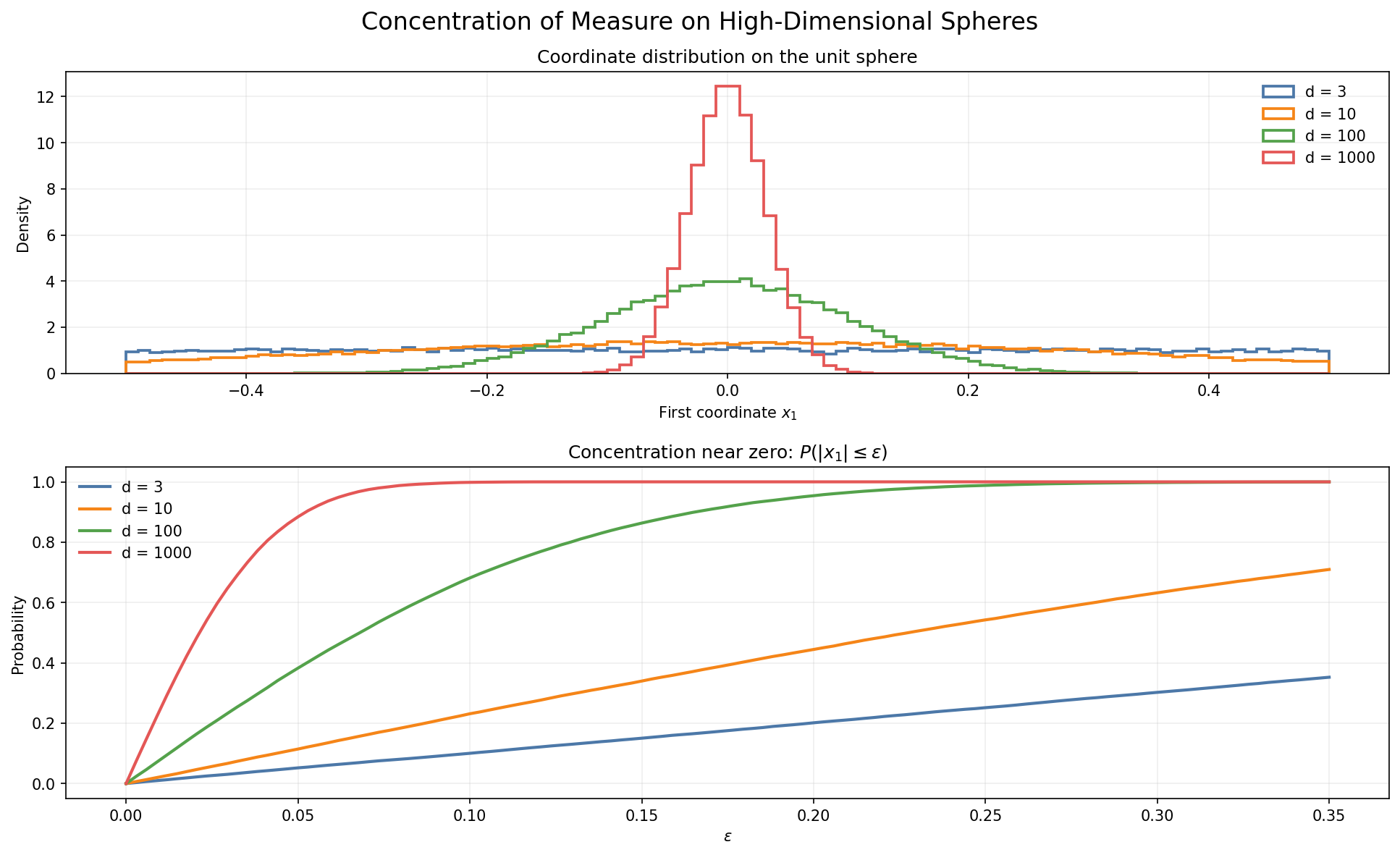 Concentration of measure