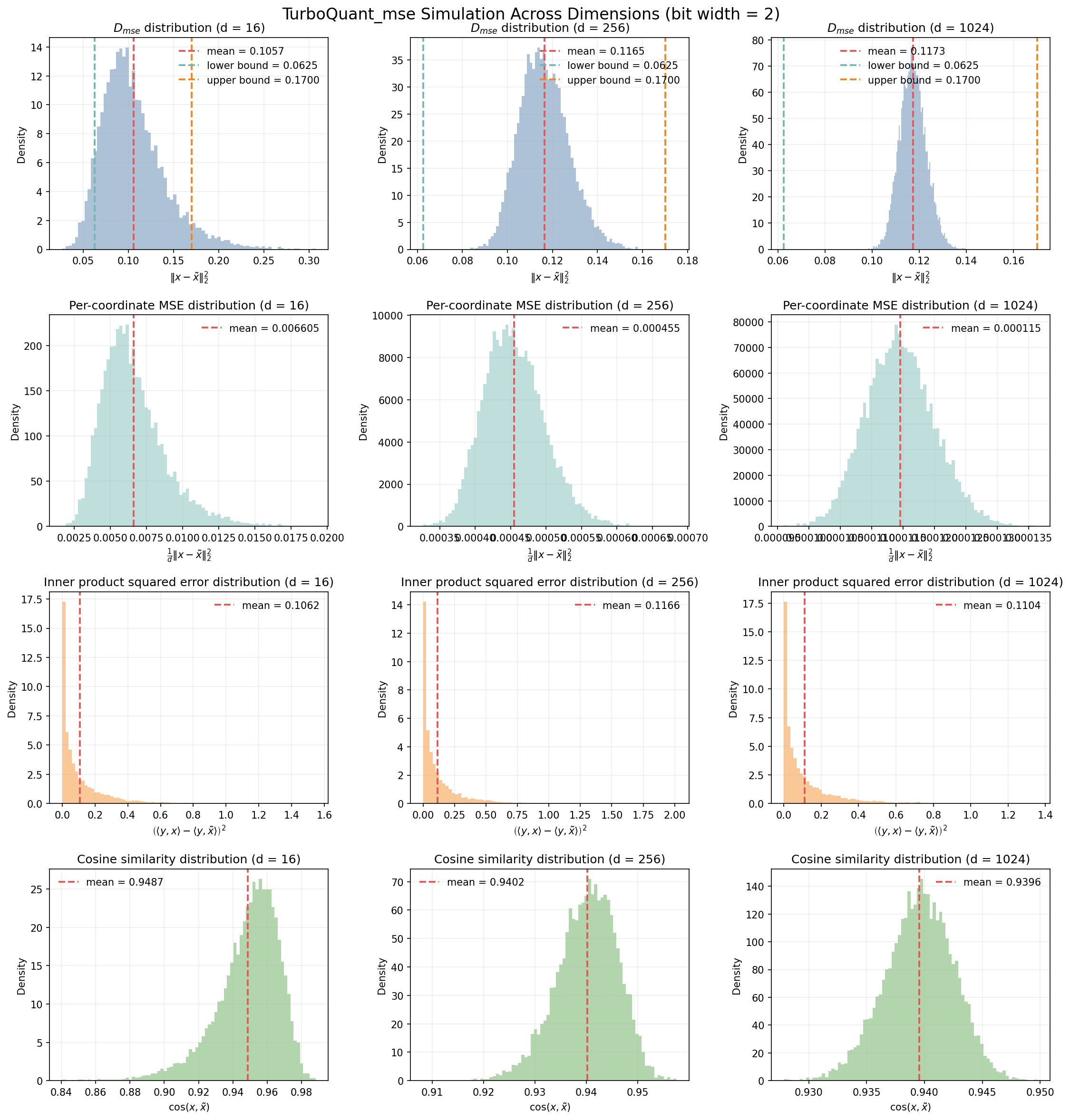 TurboQuant mse simulation