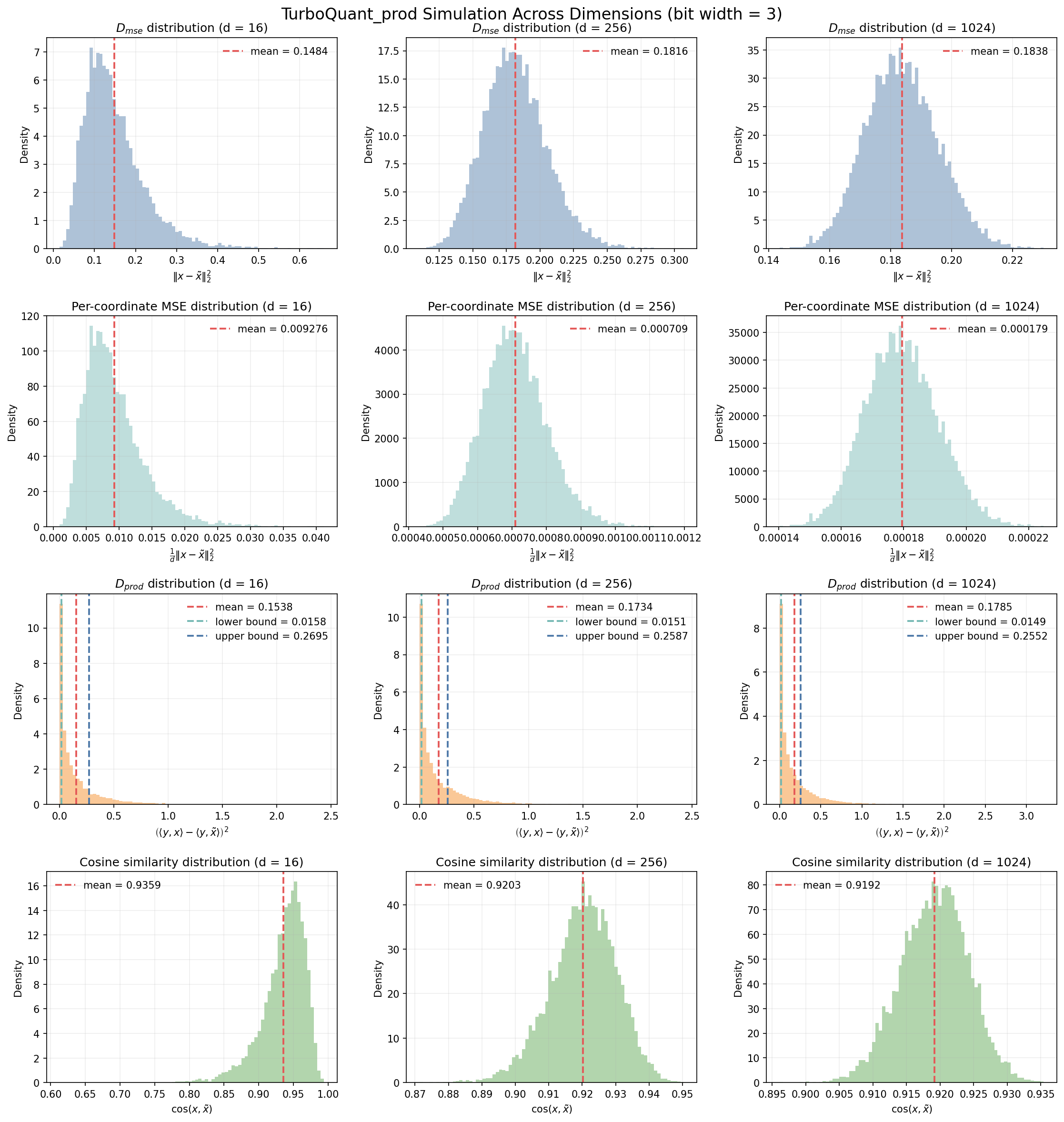 TurboQuant prod simulation